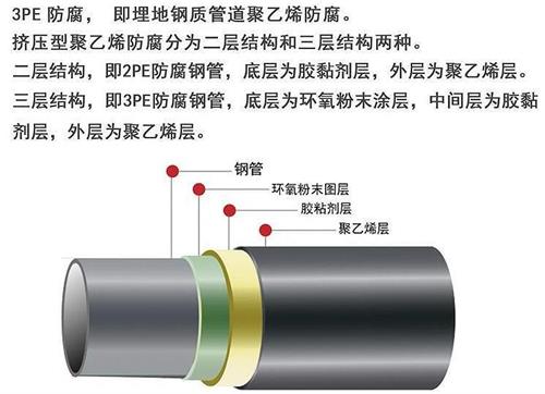 南宁加强级3pe防腐钢管结构特点